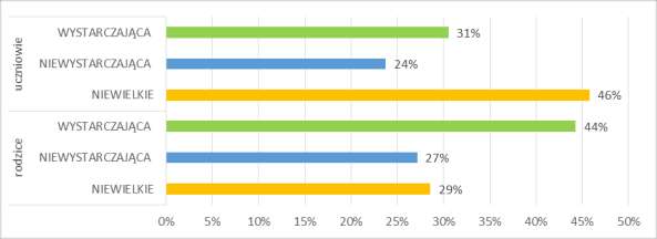 g) Zdaniem 56% ankietowanych rodziców możliwości organizowania zajęć pozalekcyjnych są niewielkie lub niewystarczające. Wśród ankietowanych uczniów, aż 70% podziela to zdanie. Pyt.