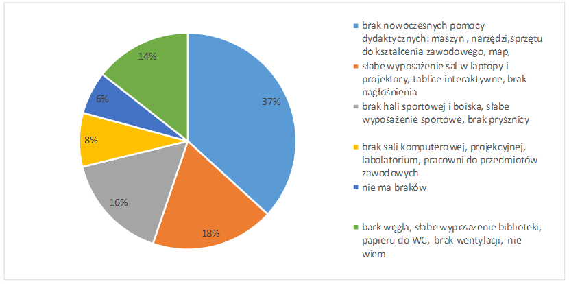 h) Wśród braków w zakresie wyposażenia szkoły w pomoce dydaktyczne uczniowie najczęściej wymieniają brak: nowoczesnych pomocy dydaktycznych, maszyn i sprzętu do kształcenia zawodowego, laptopów,