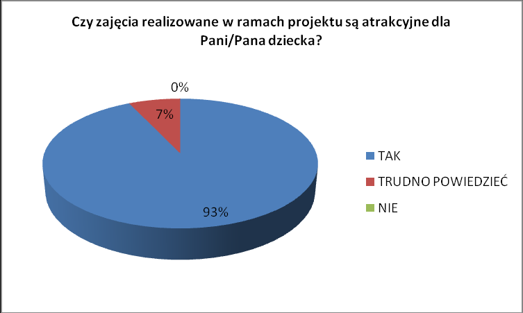 3. Czy zajęcia realizowane w ramach projektu są atrakcyjne dla Pani/Pana dziecka? 93% ankietowanych uważa, że zajęcia projektowe były atrakcyjne dla ich dzieci.