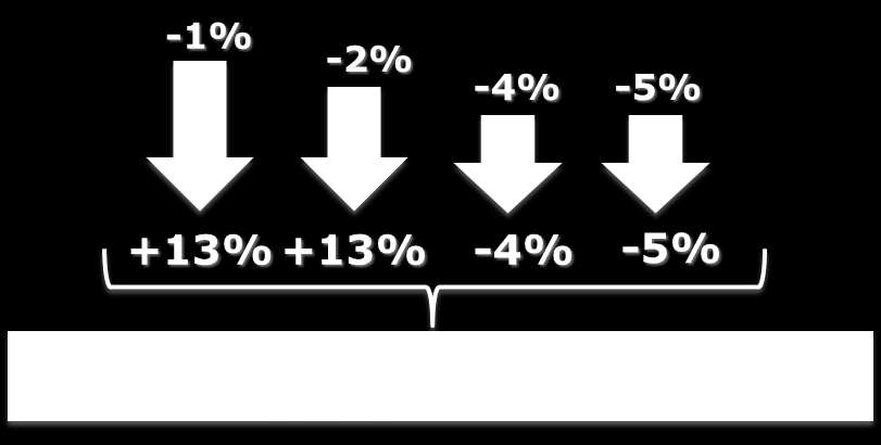 ) zwrot z poszczególnych akcji wynosi odpowiednio: +90%; +85%; +60%; +20%. Wynik inwestycji przed uwzględnieniem partycypacji zostaje ustalony na poziomie: 26.50%=[(+13%+13%+60%+20%)/4].