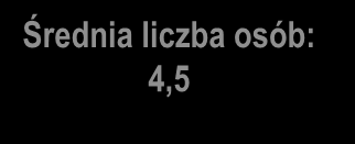 Sytuacja mieszkaniowa z kim mieszkają młodzi Osoby, z którymi młodzież mieszka: Liczba osób, z którymi mieszka respondent, łącznie z nim: Q7. Kim są osoby, z którymi Pan(i) obecnie mieszka?