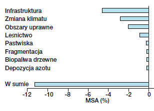 Zagrożenia dla bioróżnorodności Utrata różnorodności biologicznej i ekosystemów stanowi zagrożenie dla funkcjonowania naszej planety, gospodarki i ludzkości.