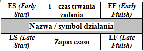 Metoda ścieżki krytycznej zadania