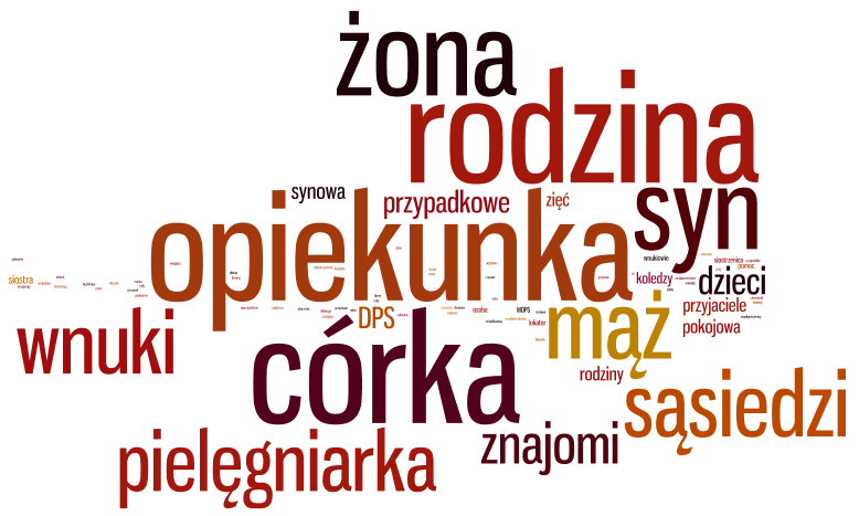 Ryc. 24. Osoby udzielające wsparcia seniorom Zapytaliśmy też na ile pomoc ta jest wystarczająca.