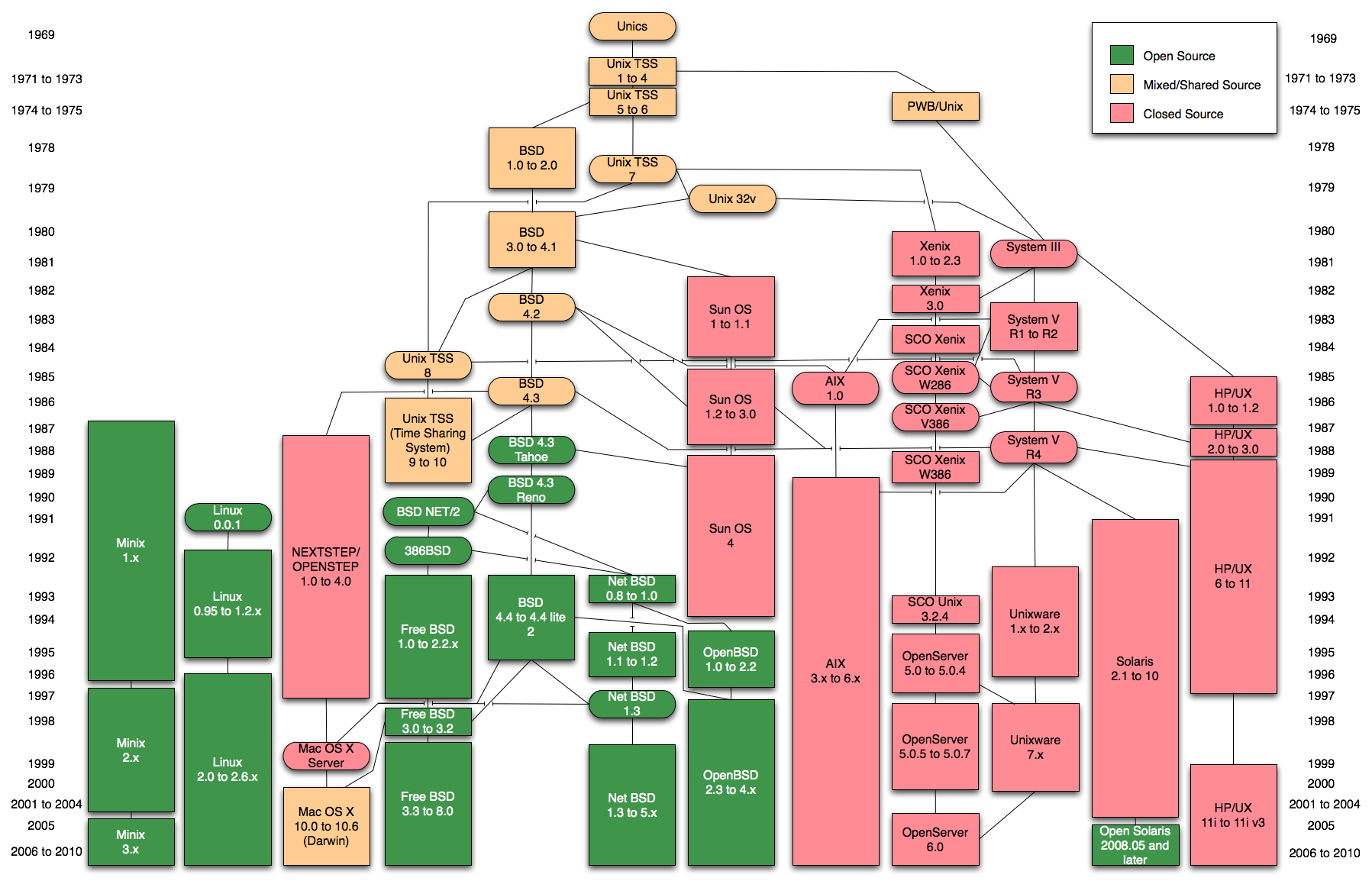 Historia systemów operacyjnych - Unix Diagram