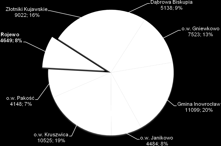 ludności ogółem. Analogicznie, Rojewo jest najmniejszą gminą pod względem liczby ludności spośród czterech gmin wiejskich powiatu.