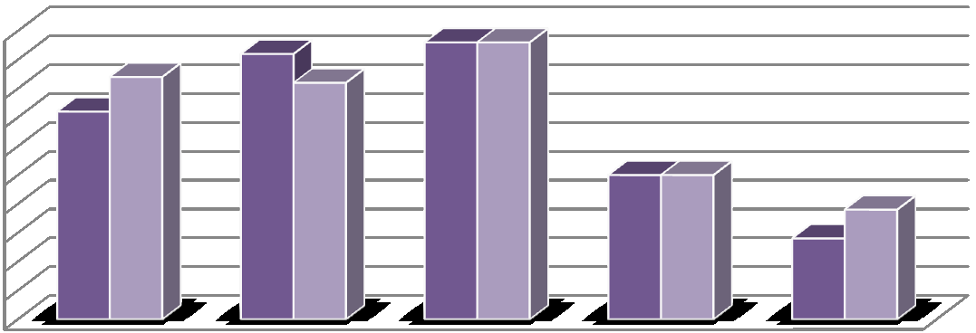 Poniżej wykres liczby dzieci w placówkach przedszkolnych w Gminie Drwinia w latach szkolnych 2010/2011 i 2011/2012. Wykres 1.