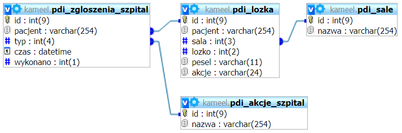 1. System obsługi pielęgniarki(szpital) schemat blokowy Zarządzanie powiadomieniami Raport pobytu pacjenta Statystyka aktywności pacjentów Zarządzanie łóżkami oraz pacjentami Panel informacyjny