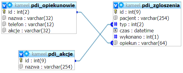 3. System obsługi opiekuna(dom) schemat blokowy Edycja opiekunów Edycja wykonywanych czynności dla konkretnego chorego Dodawanie opiekunów Administrator Przypisywanie