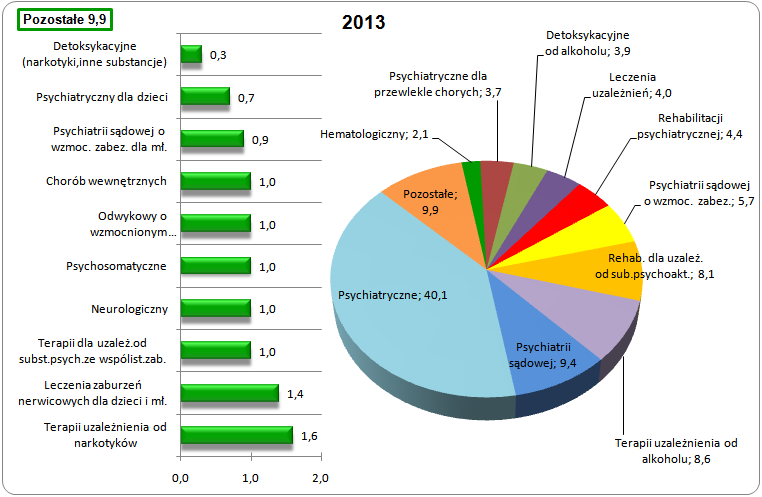 STRUKTURA ŁÓŻEK W PODMIOTACH PSYCHIATRYCZNYCH W