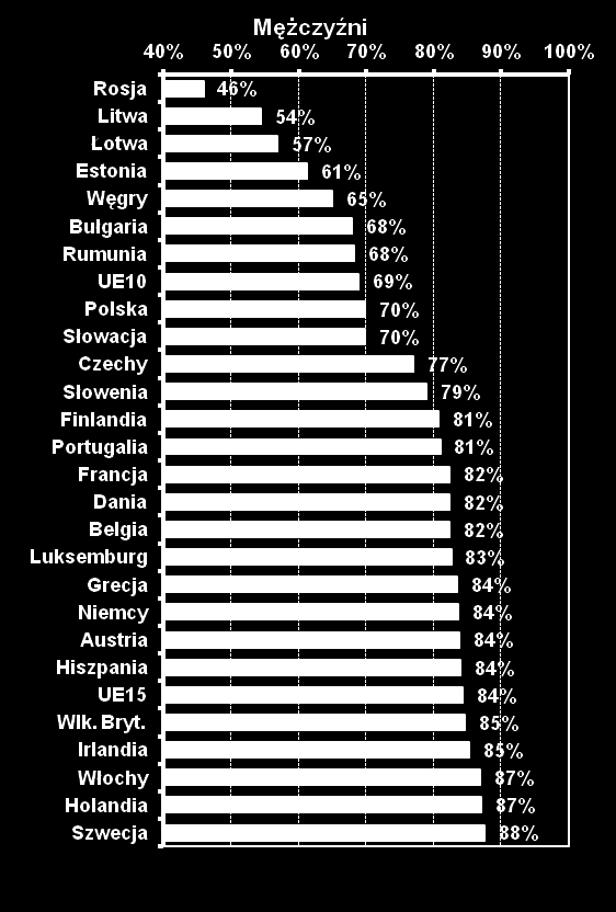 Wzorzec przeżycia do 65 roku życia w UE i Rosji, 27* Różnica M/K Różnica między regionami/krajami Ponad 9% kobiet w Europie Zachodniej dożywa 65 r.ż.; tylko 1 na 2 mężczyzn dożywa 65 lat w Rosji i krajach bałtyckich, w Polsce 2 na 3.