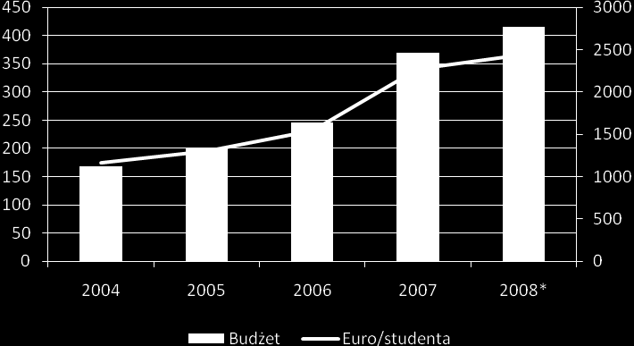 Analizę liczby uczestników programu ERASMUS warto jednak uzupełnić o dane dotyczące jego budżetu. Na stronach Dyrekcji Generalnej ds.