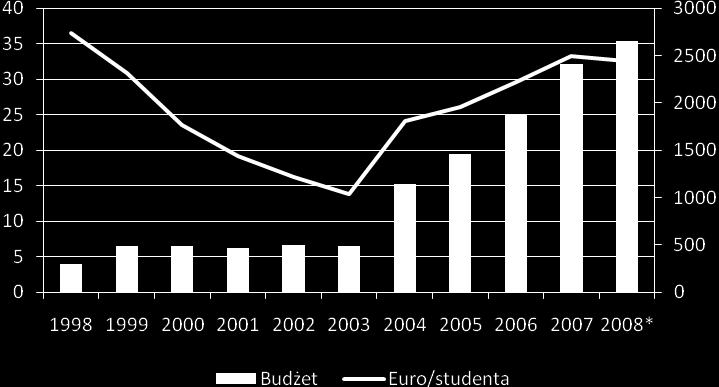 akcesji Polski do UE w 2004 roku. Znacznie trudniej powiedzieć coś w sposób jednoznaczny na temat trendu w zakresie wielkości wydatków w przeliczeniu na jednego studenta.