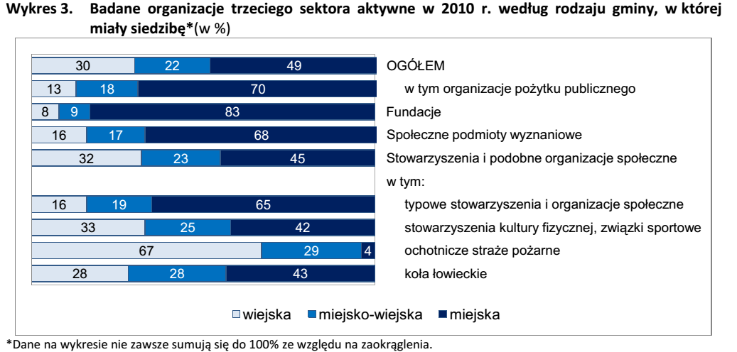 Gdzie organizacje mają siedzibę?