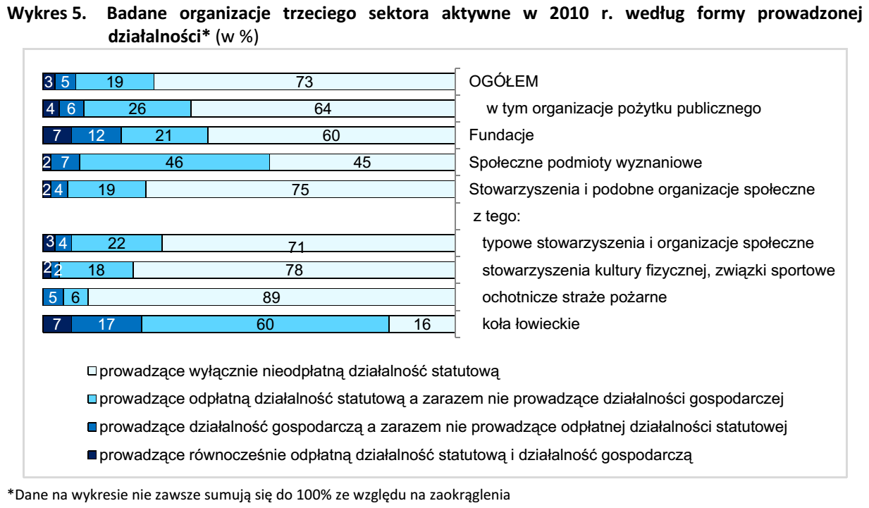 Działalność odpłatna i gospodarcza organizacji GUS