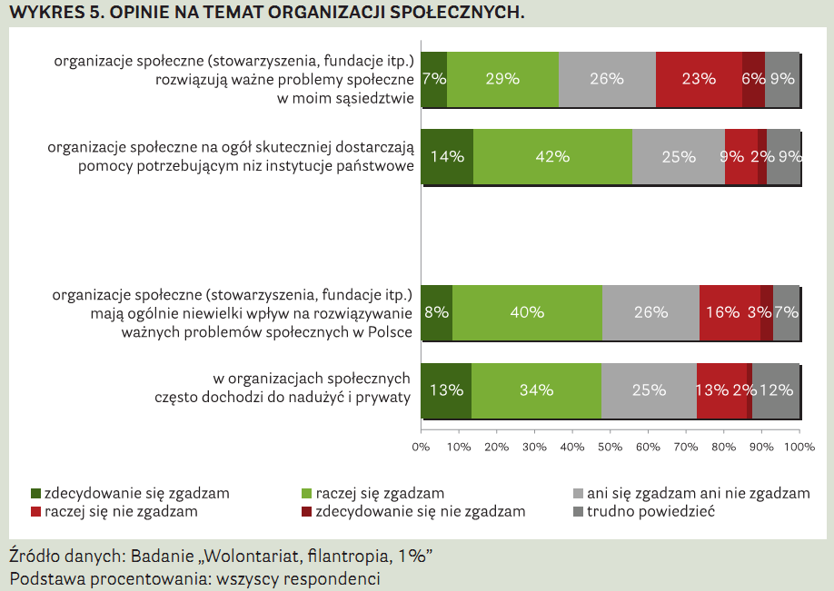 Opinie na temat organizacji społecznych J.