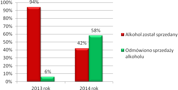 punktach (94%) sprzedano alkohol osobie małoletniej.