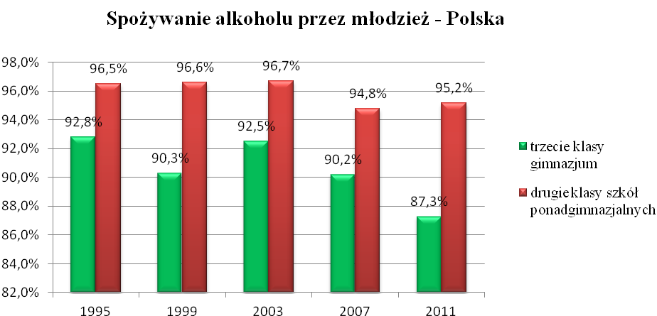 w wybranych klasach szkół gimnazjalnych i ponadgimnazjalnych wynika, iż odsetek młodzieży spożywającej alkohol kiedykolwiek w życiu spadł odpowiednio w przypadku uczniów w wieku gimnazjalnym z 92,8%