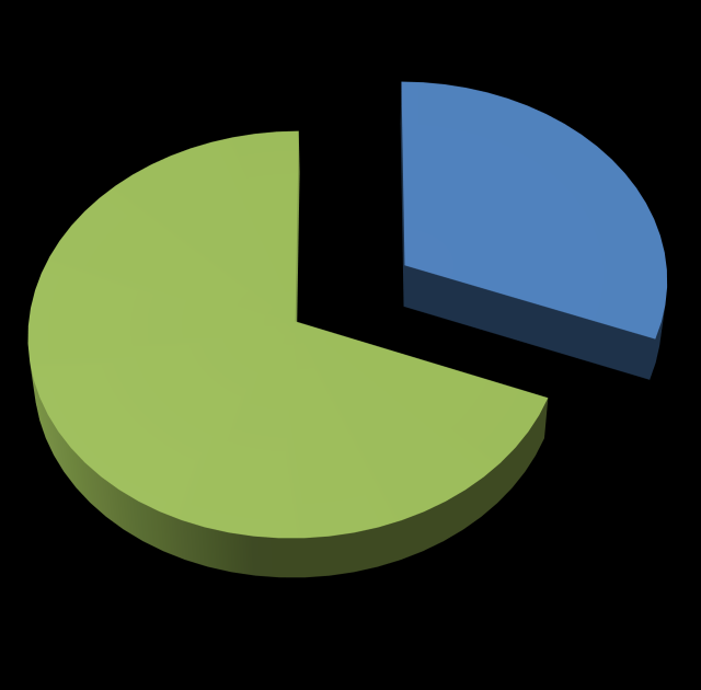 6238 projektów/programów znajdujących się w Bazie PPOP (stan na dzień 31 grudnia 2014 r.), 4304 to projekty/programy zrealizowane. Schemat 6. Udział zrealizowanych w 2013 r.