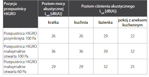 Przyjęto zakres przepływu od 12-70 m 3 /h przy 100 Pa.