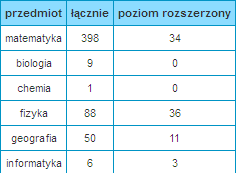 Pozycja na tle pozostałych szkół technikalnych w Zielonej Górze (przedmioty