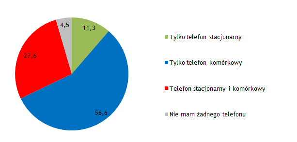 3. Telefonia stacjonarna i komórkowa ogółem 3.1 Posiadanie telefonu stacjonarnego i komórkowego P1. Czy w miejscu zamieszkania ma Pan(i) telefon? Pytanie zadano wszystkim respondentom.