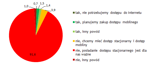 8.12 Rezygnacja z dostępu do Internetu I20X. Czy zastanawiał(a) się Pan(i) nad rezygnacją z usługi Internetu stacjonarnego? Pytanie zadano respondentom korzystającym z dostępu stacjonarnego w domu.