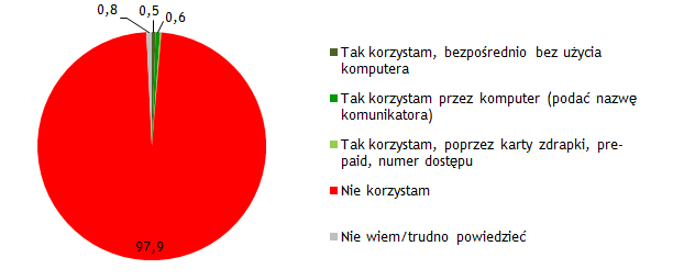 8.20 Korzystanie z VoIP V1. Czy korzysta Pan(i) z telefonu stacjonarnego w technologii przekazywania głosu przez protokół internetowy (VoIP) i w jaki sposób? Pytanie zadano wszystkim respondentom.