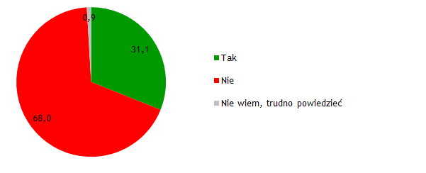 8.21 Korzystanie z komunikatorów tekstowych V5. Czy korzysta Pan(i) z internetowych komunikatorów tekstowych, takich jak na przykład Gadu-Gadu czy Tlen?