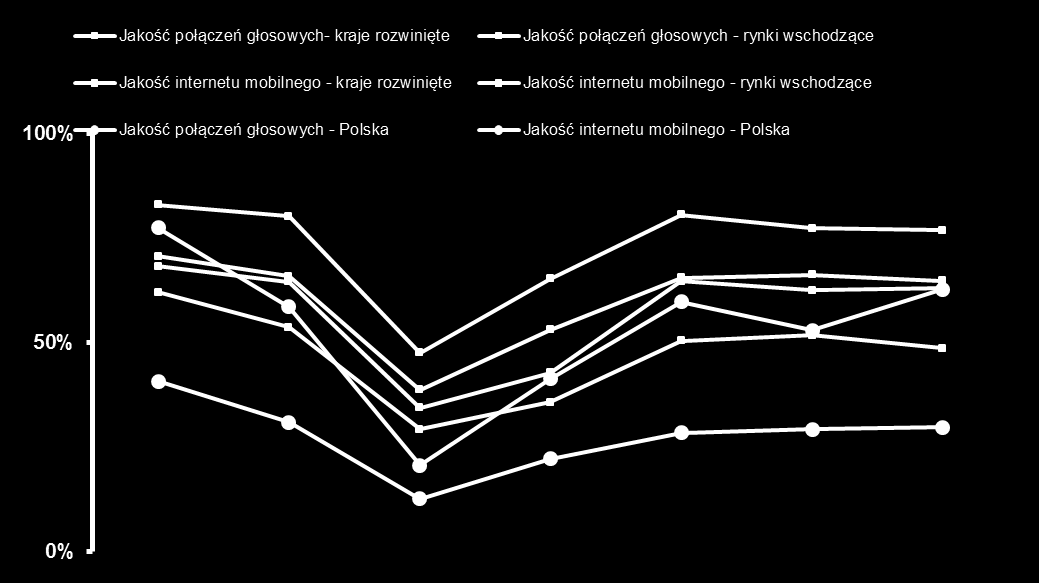 CO powstrzymuje konsumentów przed korzystaniem z internetu wszędzie?