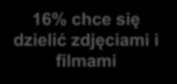 Polacy chcą bardziej urozmaiconej komunikacji 29% Użytkowników telefonów komórkowych korzysta na nich z komunikatorów co najmniej raz w miesiącu 34 spośród 100 wysłanych wiadomości jest wysyłanych