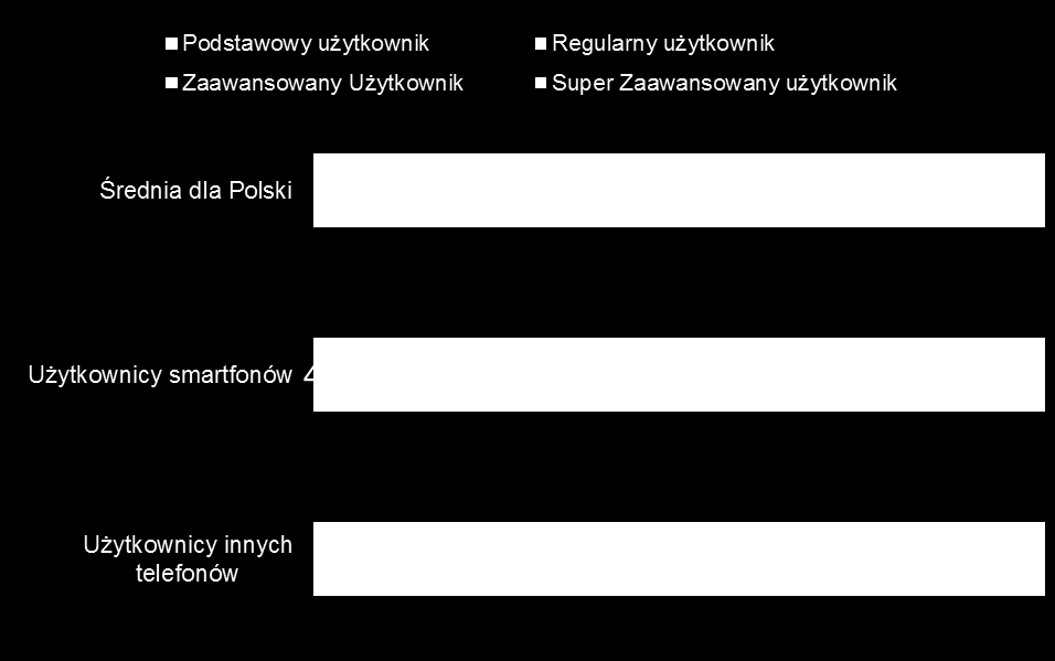 PRAWIE 80% smartfonowców to zaawansowani użytkownicy ~80% Źródło: ConsumerLab Analytical Platform, 2013 Baza: