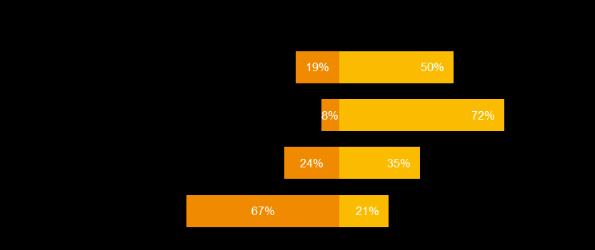 Polacy są trudni do usatysfakcjonowania Wykres: Korelacja pomiędzy satysfakcją z operatora i prawdopodobieństwem utraty klienta Globalnie Ustatysfakcjonowani (54%) Neutralni (40%) Niezadowoleni (6%)