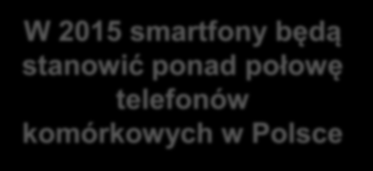 Podsumowanie Zaawansowane użycie internetu przez Polaków. Choć wciąż jesteśmy laptopocentryczni Niski udział iosa na polskim rynku.