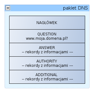 Co zawiera odpowiedź DNS ta sama wartość QUERY-ID flaga QUERY=1 sekcja ANSWER identyczna jak w