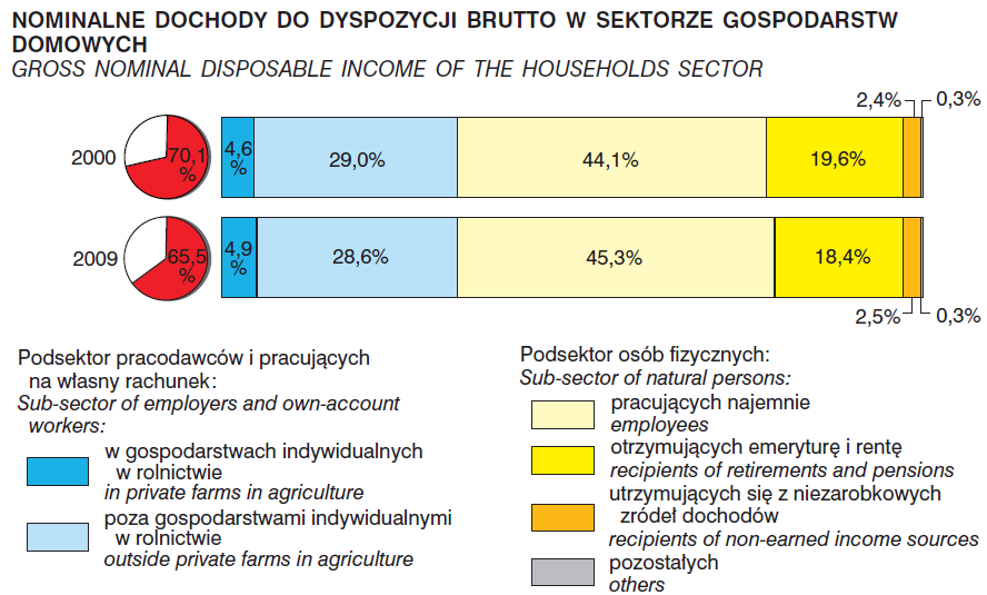 Źródła dochodów gospodarstw domowych