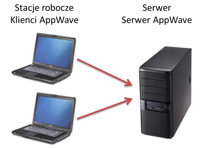 1 / 6 Instalacja i konfiguracja serwera AppWave Instrukcja instalacji serwera i konfiguracji licencji AppWave Concurrent.