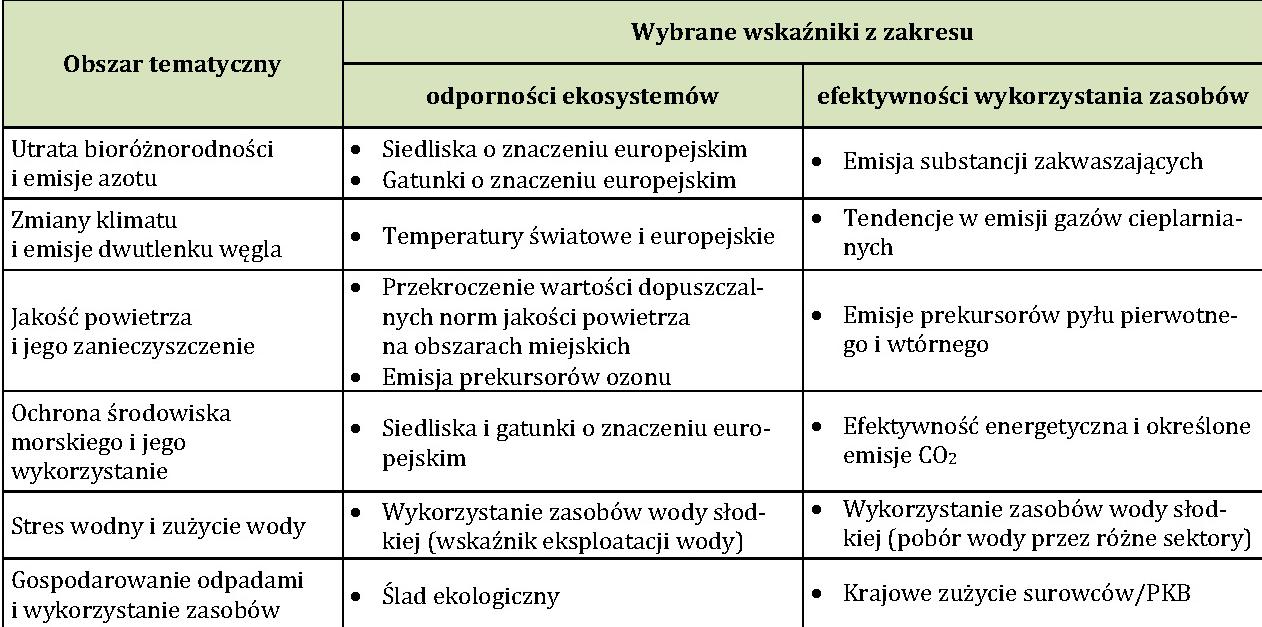 wskaźniki środowiskowe