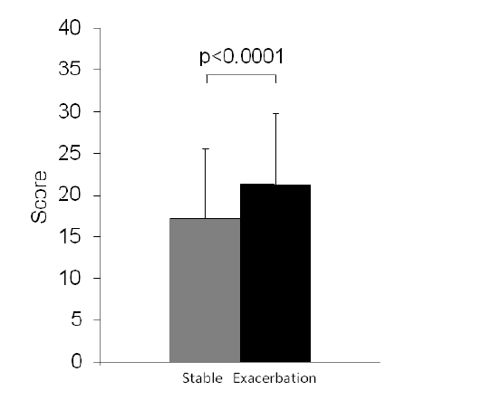 COPD Assesement Test (CAT) ocena objawów 8 pytań -ocena od 1-5 Kaszel Plwocina Ciasnota w klatce Zadyszka