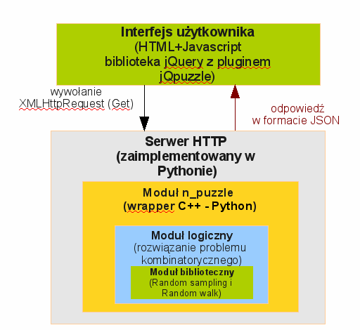 1. Opis projektu Projekt ma za zadanie rozwiązać problem kombinatoryczny jakim są n-puzzle, metodą błądzenia przypadkowego(random ). Pełna dokumentacja implementacji jest dostępna w folderze doc. 2.