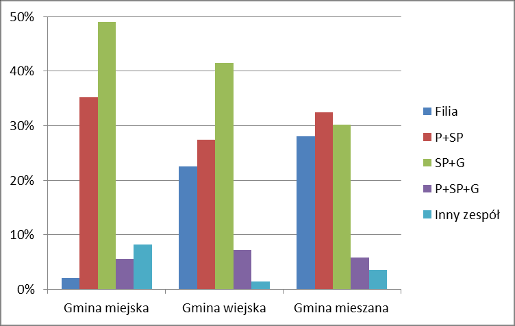 szkół podstawowych w badanym okresie przedstawia Rys. 34.
