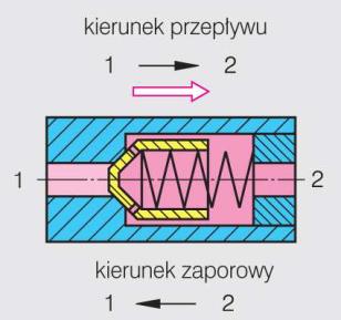 .. Zawór zwrotny. Zawory te umożliwiają przepływ powietrza jedynie w jednym kierunku 1 Rysunek 1 Schemat poglądowy [1] oraz symbol zaworu zwrotnego...3 Zawór alternatywy (przełączniki obiegu).