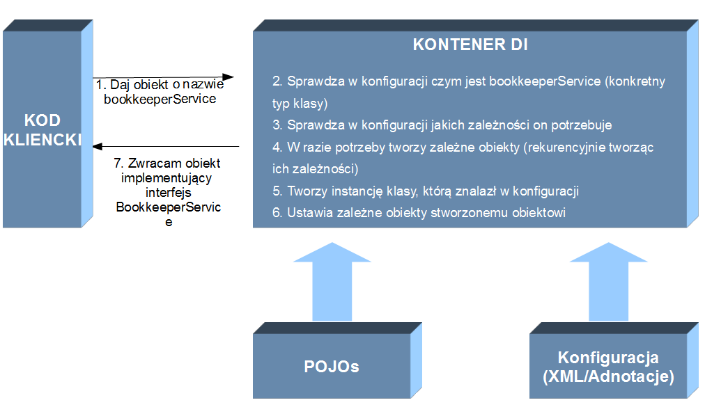 TYTUŁ Załóżmy, że ogólny algorytm fakturowania w każdym kraju jest generalnie taki sam, jednak w różnych krajach różni się ona sposobem obliczania podatku.