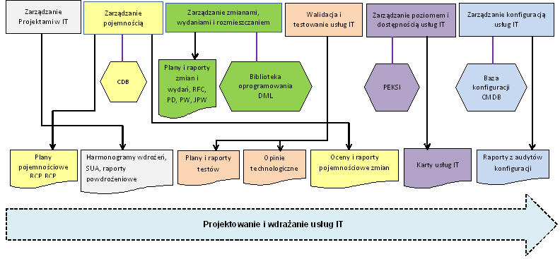 Poniżej poglądowe schematy obrazujące relacje między procesami zarządzania usługami IT w