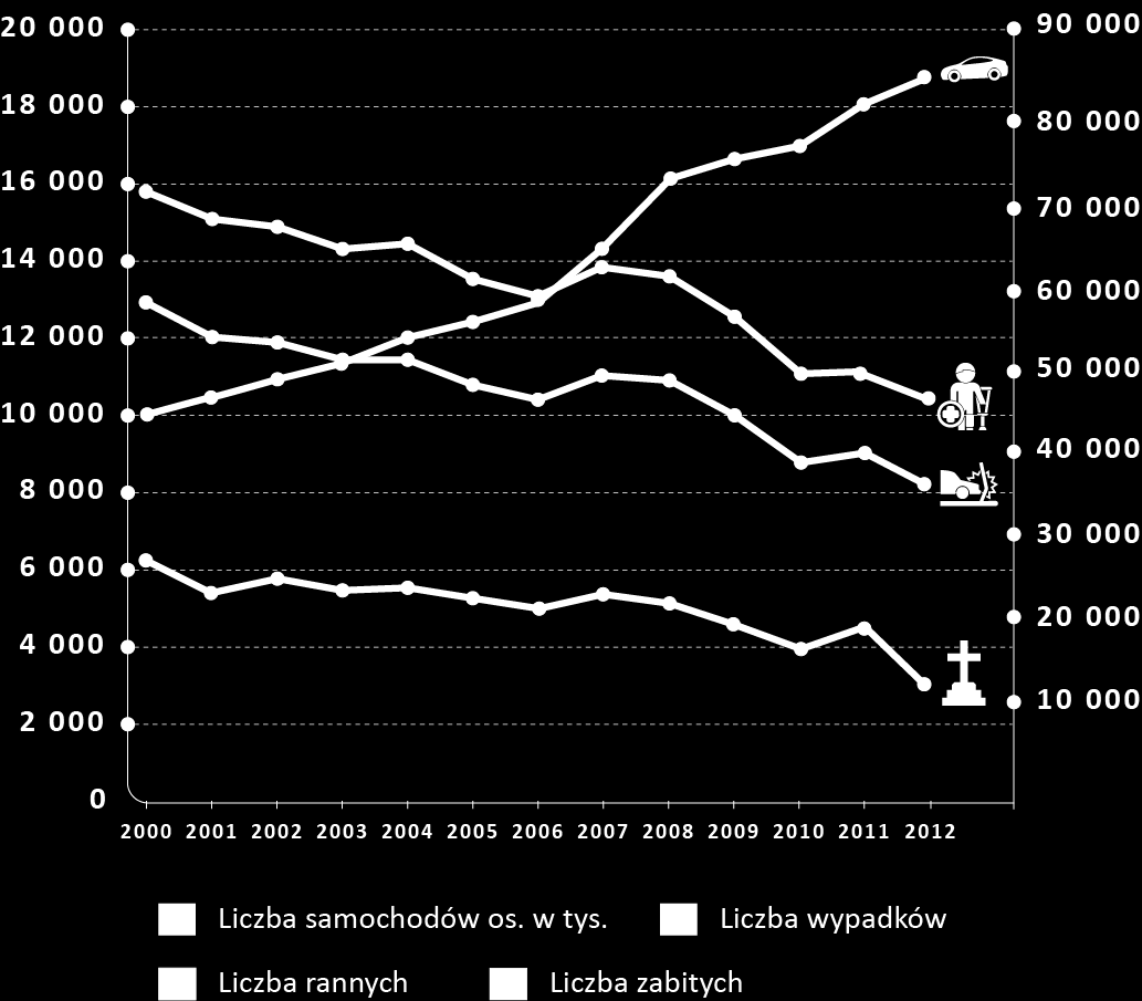 Bezpieczeństwo Ruchu Drogowego LICZBA ŚMIERTELNYCH OFIAR WYPADKÓW DROGOWYCH LICZBA SAMOCHODÓW OSOBOWYCH W