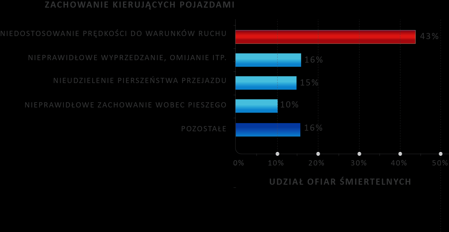 spowodowanych przez kierujących