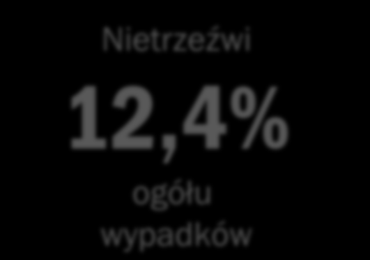 Bezpieczeństwo Ruchu Drogowego Nietrzeźwi 12,4% ogółu wypadków Źródło: Policyjna baza SEWIK Źródła: http://ec.europa.