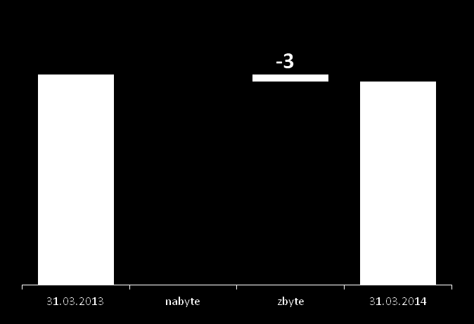 Działalność developerska Zmiana liczby nieruchomości 1Q 2013 1Q 2014 Rodzaj nieruchomości 96 93 Obiekty