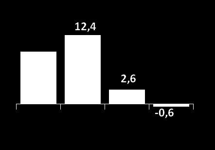 Grupa Kapitałowa Emperia - wyniki finansowe 1Q 2013 1Q 2014 Struktura przychodów ze sprzedaży 94,82% 94,35% EBITDA (w mln