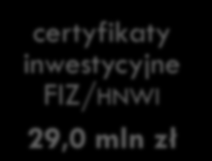 8 środki z KFK / fundusze unijne 20,0 mln zł rynek kapitałowy/ akcje 49,5 mln zł rynek